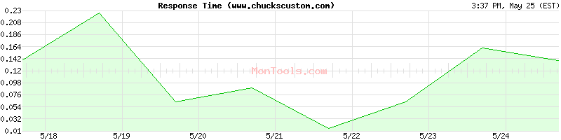 www.chuckscustom.com Slow or Fast