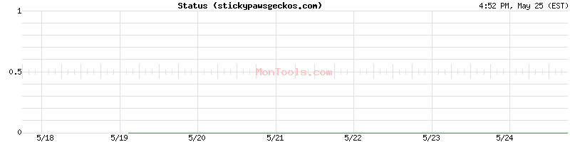 stickypawsgeckos.com Up or Down