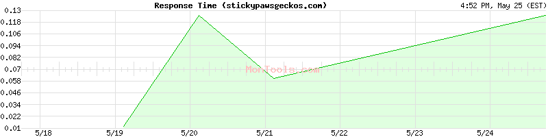 stickypawsgeckos.com Slow or Fast