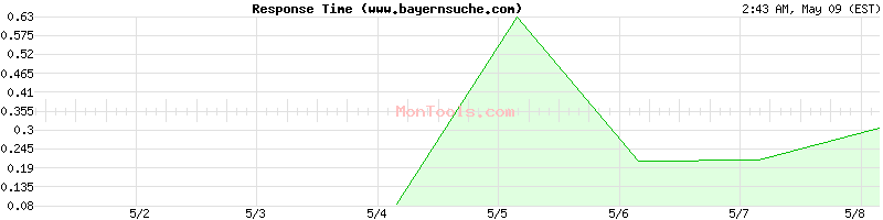www.bayernsuche.com Slow or Fast