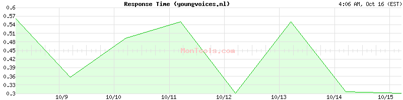 youngvoices.nl Slow or Fast youngvoices.nl Slow or Fast