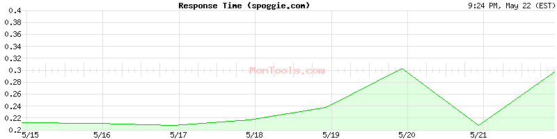 spoggie.com Slow or Fast