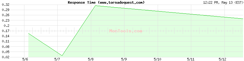 www.tornadoquest.com Slow or Fast