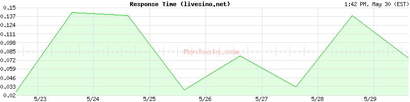 livesino.net Slow or Fast