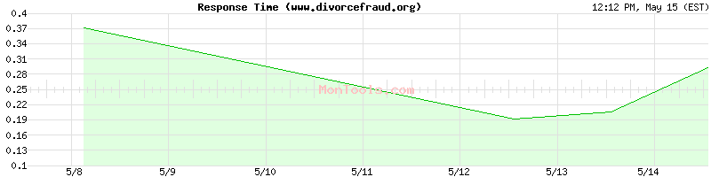 www.divorcefraud.org Slow or Fast