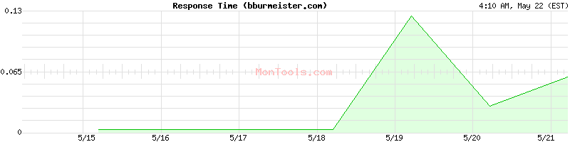 bburmeister.com Slow or Fast