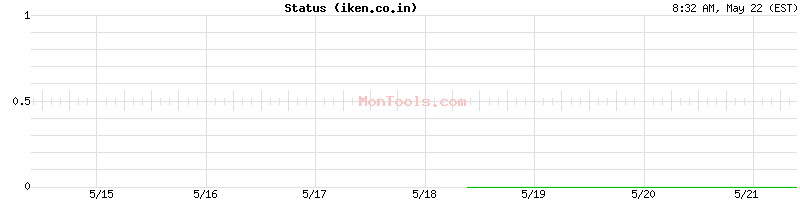 iken.co.in Up or Down
