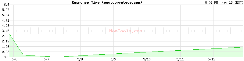 www.cgprotege.com Slow or Fast