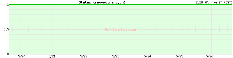 rmv-mosnang.ch Up or Down