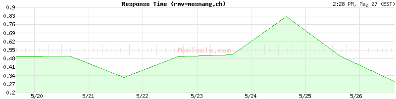 rmv-mosnang.ch Slow or Fast
