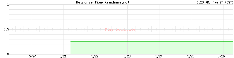 rushana.ru Slow or Fast