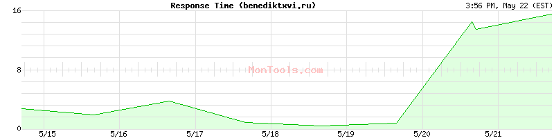 benediktxvi.ru Slow or Fast