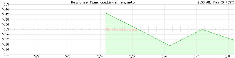 colinwarren.net Slow or Fast