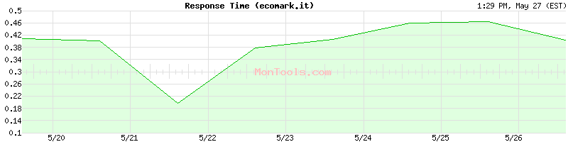 ecomark.it Slow or Fast