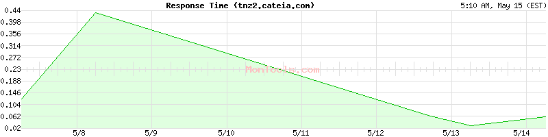 tnz2.cateia.com Slow or Fast