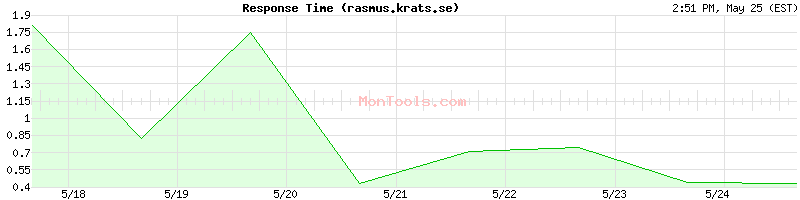 rasmus.krats.se Slow or Fast