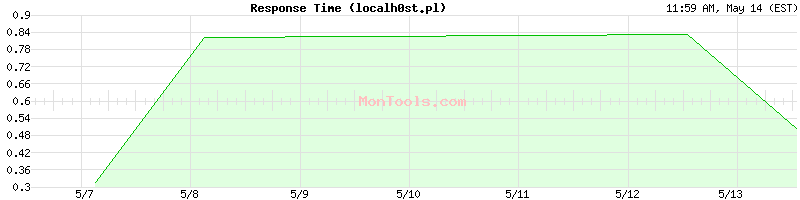 localh0st.pl Slow or Fast