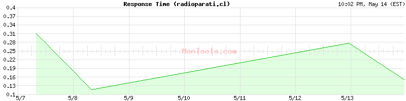 radioparati.cl Slow or Fast