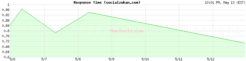 socialzukan.com Slow or Fast