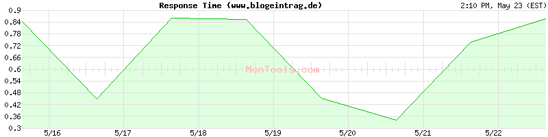 www.blogeintrag.de Slow or Fast