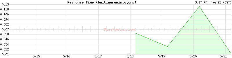 baltimoreminto.org Slow or Fast