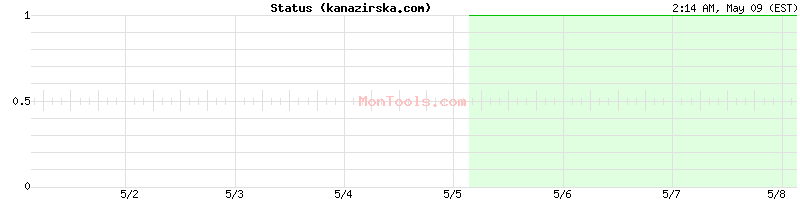 kanazirska.com Up or Down