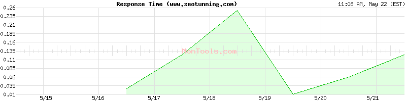 www.seotunning.com Slow or Fast