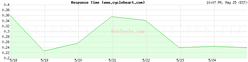 www.cycleheart.com Slow or Fast