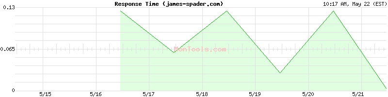 james-spader.com Slow or Fast