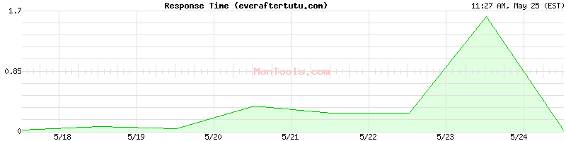 everaftertutu.com Slow or Fast