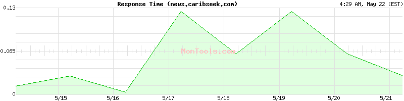 news.caribseek.com Slow or Fast