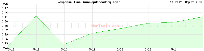 www.opdcacademy.com Slow or Fast