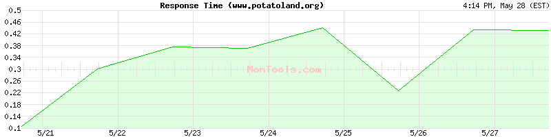 www.potatoland.org Slow or Fast