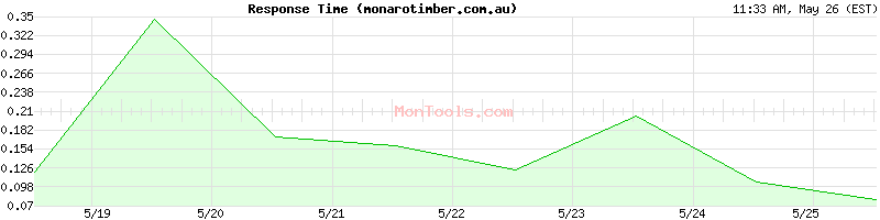 monarotimber.com.au Slow or Fast