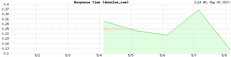 donnlee.com Slow or Fast