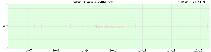 forums.c404.net Up or Down forums.c404.net Up or Down