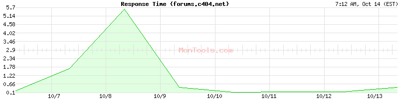 forums.c404.net Slow or Fast forums.c404.net Slow or Fast