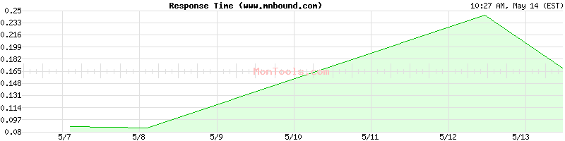 www.mnbound.com Slow or Fast