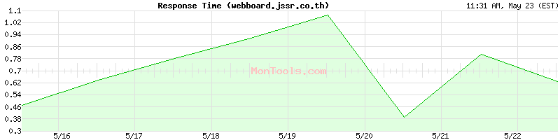 webboard.jssr.co.th Slow or Fast
