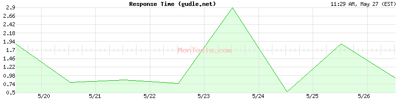 gudle.net Slow or Fast