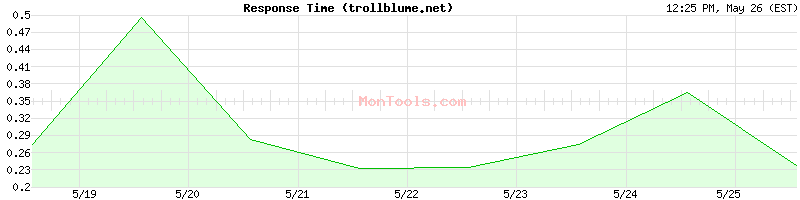 trollblume.net Slow or Fast