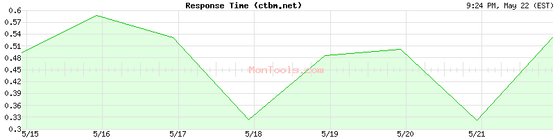 ctbm.net Slow or Fast