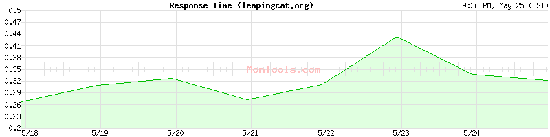 leapingcat.org Slow or Fast