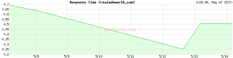 realwebworth.com Slow or Fast