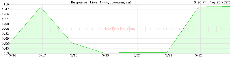 www.communa.ru Slow or Fast