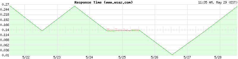 www.wsaz.com Slow or Fast