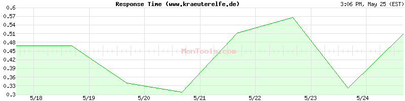 www.kraeuterelfe.de Slow or Fast