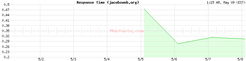 jacobsweb.org Slow or Fast