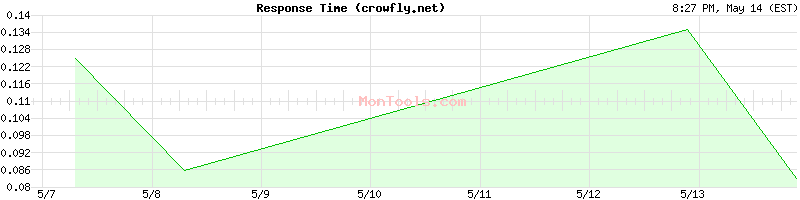 crowfly.net Slow or Fast