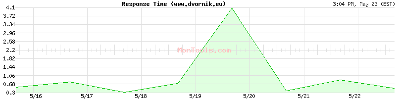 www.dvornik.eu Slow or Fast